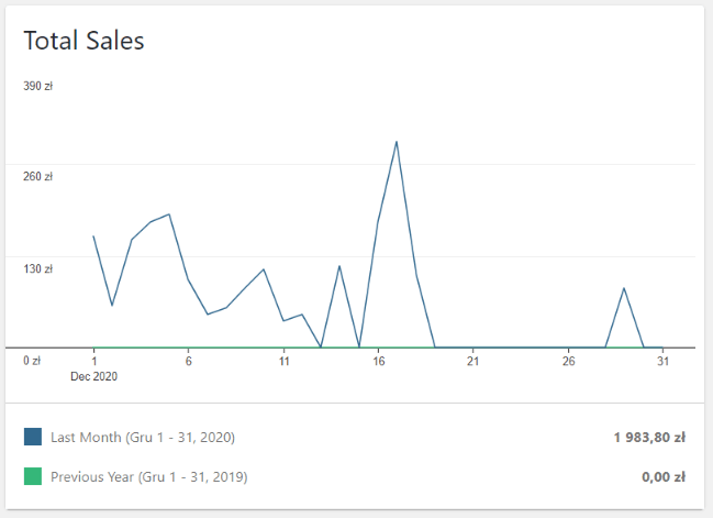 Przychody sklepu internetowego - miesiąc 12 - grudzień 2020