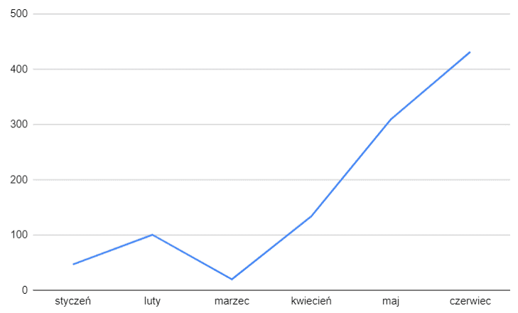 Przychody - sklep internetowy - styczeń-czerwiec 2020