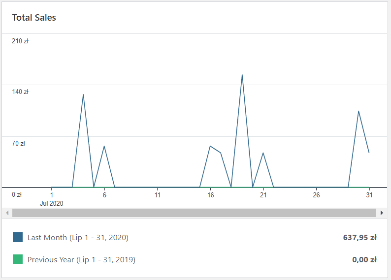 Przychody sklepu internetowego - miesiąc 7 - lipiec 2020