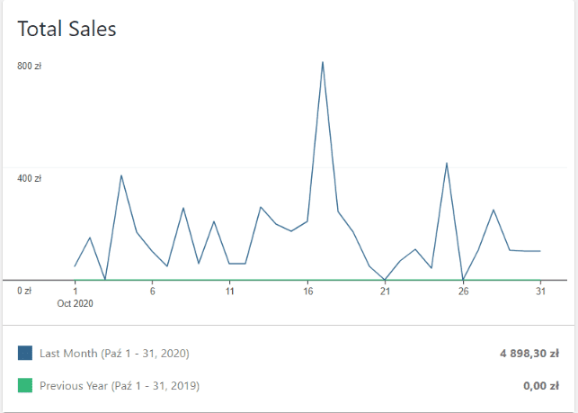 Przychody sklepu internetowego - miesiąc 10 - październik 2020