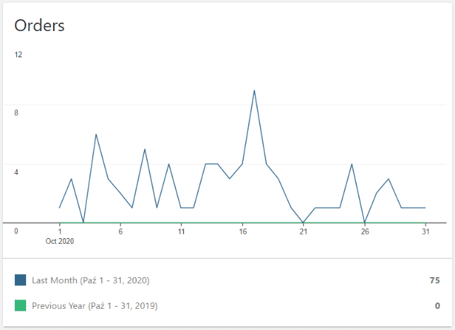 Zam&oacute;wienia sklepu internetowego - miesiąc 10 - październik 2020