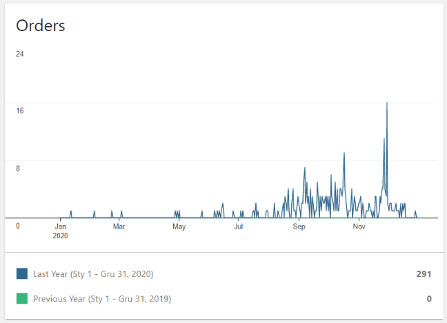 Zam&oacute;wienia sklepu internetowego od zera - cały rok 2020