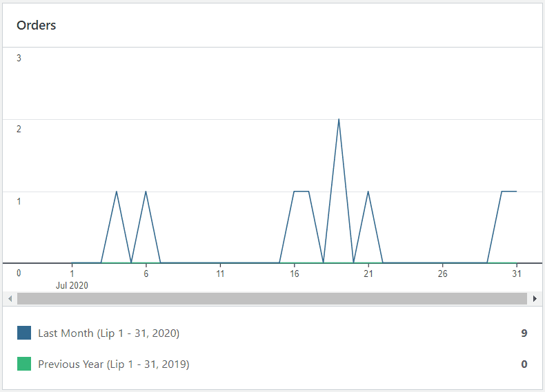 Zam&oacute;wienia sklepu internetowego - miesiąc 7 - lipiec 2020