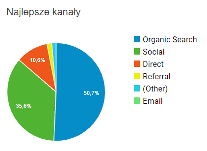 Źr&oacute;dła pozyskiwania Klient&oacute;w przez content marketing