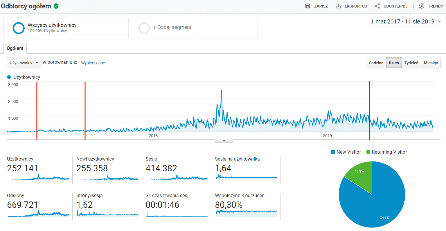 Statystyki content marketing