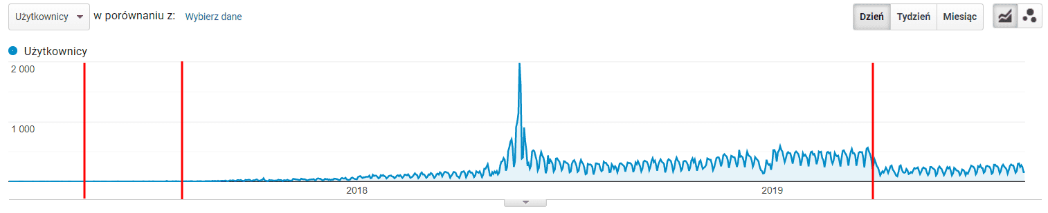 Statystyki content marketing SEO