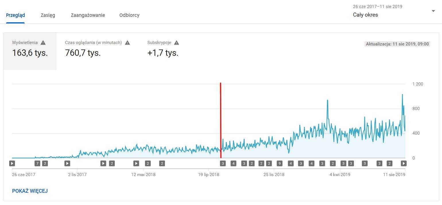 Statystyki content marketing na YouTube