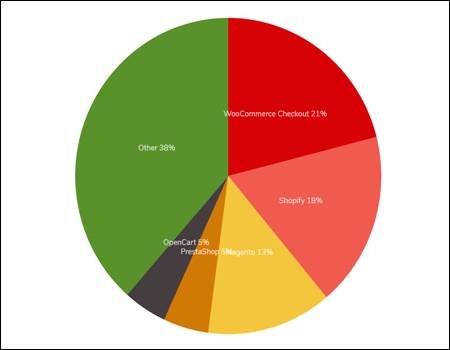 Udział WooCommerce w rynku sklep&oacute;w online