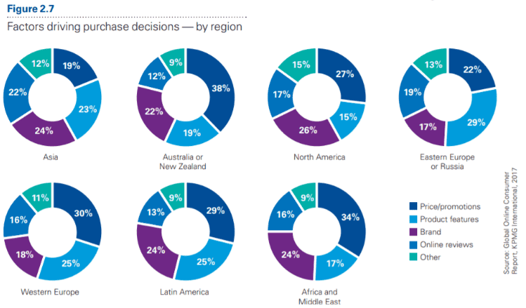 Wykres - kluczowe czynniki wpływające na zakupy online
