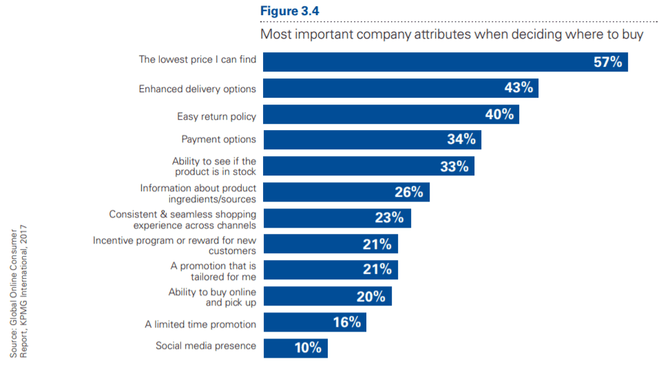 Wykres - kluczowe czynniki wpływające na zakupy online