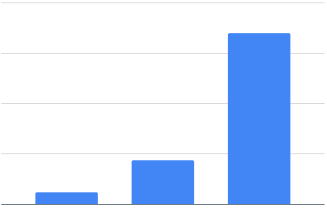 Wzrost przychod&oacute;w przez content marketing