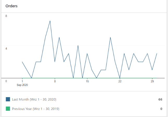 Zam&oacute;wienia sklepu internetowego - miesiąc 9 - wrzesień 2020