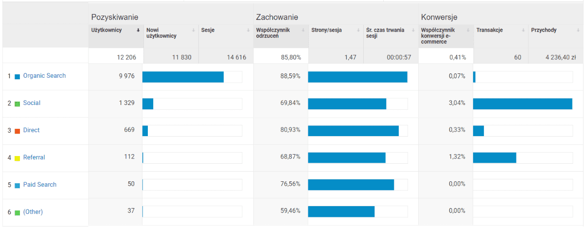 Źr&oacute;dła zam&oacute;wień w sklepie internetowym wg Google Analytics